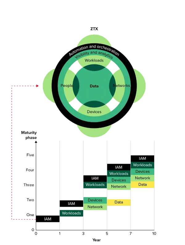 Zero Trust security model is integral to our framework, permeating every aspect of our product and service offerings.